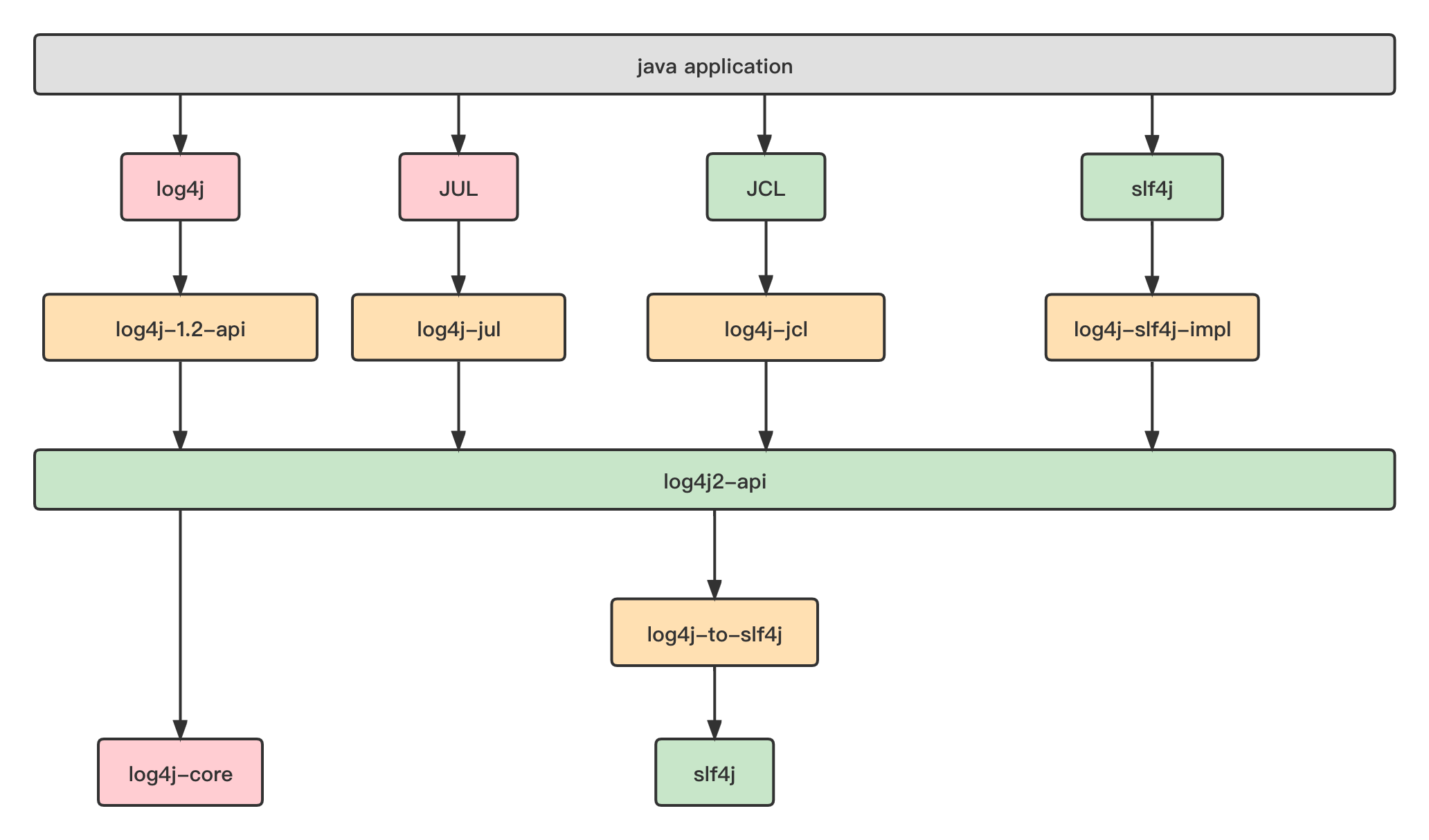 log-log4j框架关系图