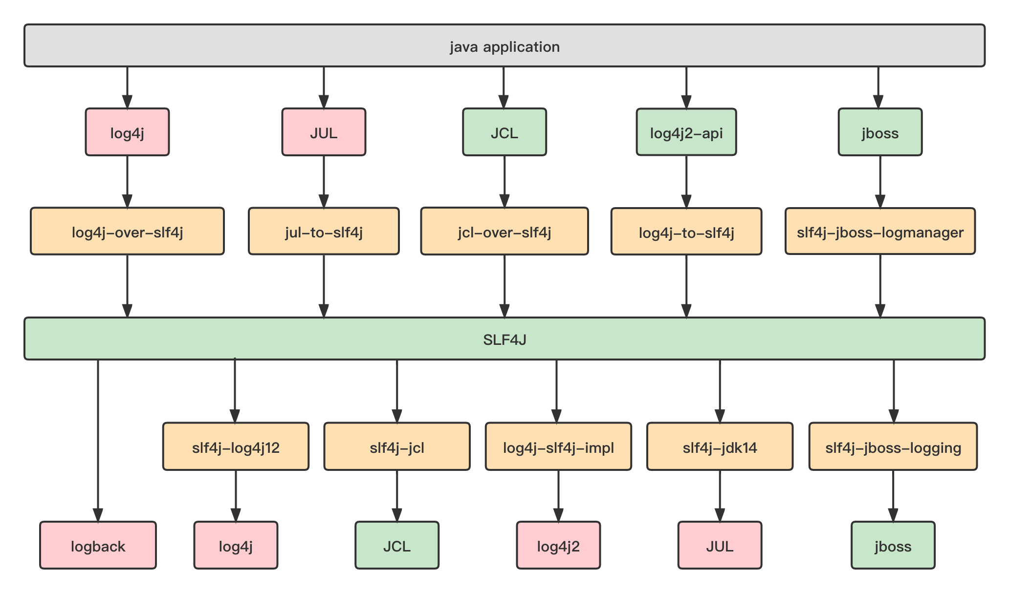 log-slf4j框架关系图